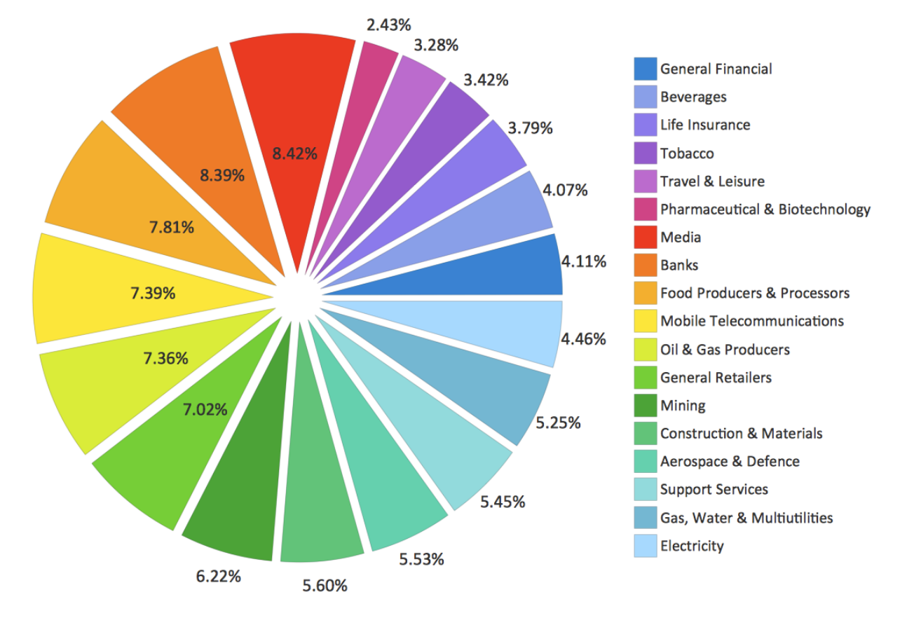 A pie chart that shows industry sectors. A long description is adjacent to the image.