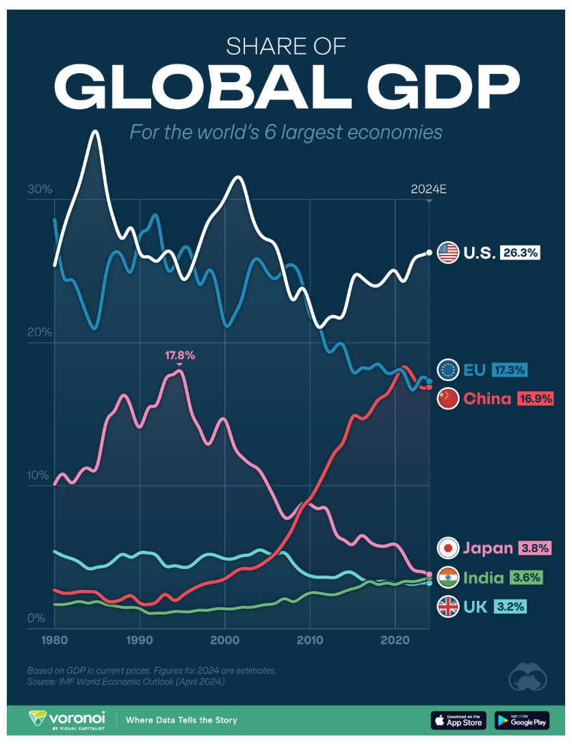 Share of Global GDP line graph. A long description is adjacent to the image.