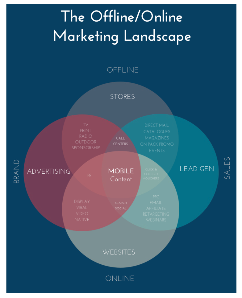 The Offline/Online Marketing Landscape. A long description is adjacent to the image.