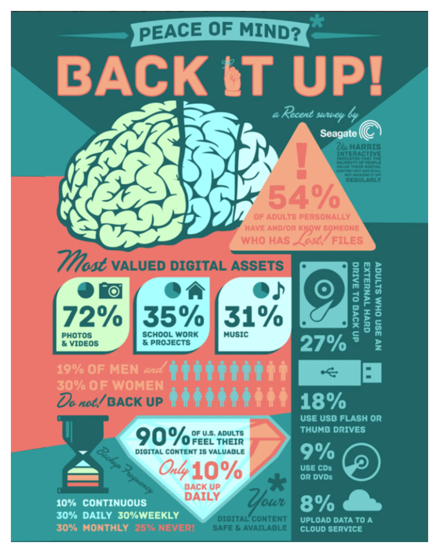 Peace of mind? Back it up infographic. A long description is adjacent to the image.