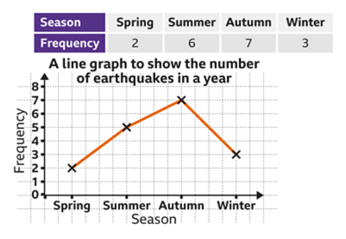A line graph to show the number of earthquakes in a year. A long description is adjacent to the image.