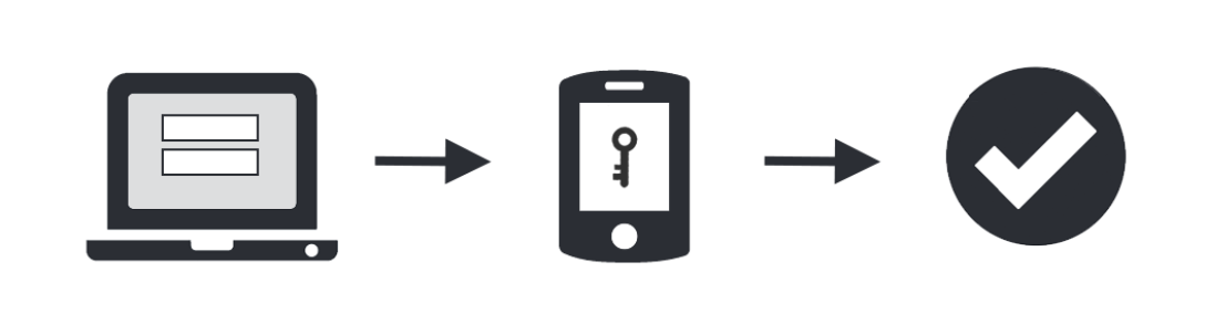 Duo two-factor authentication illustration that shows how it works