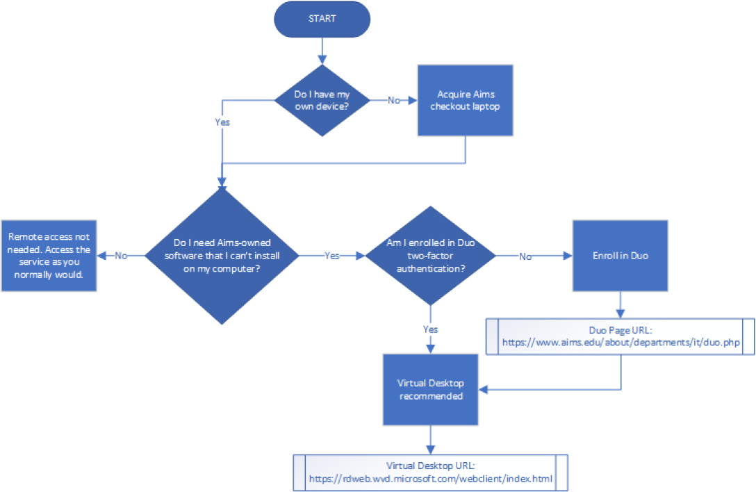 Infographic illustrating steps to set up remote learning environment